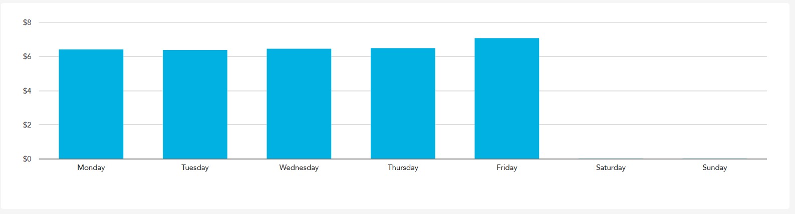 Average spend report by half hour