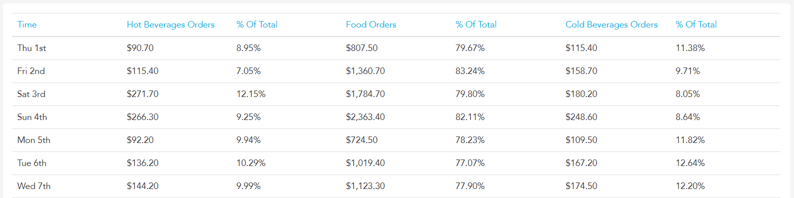 Food vs beverage report detail