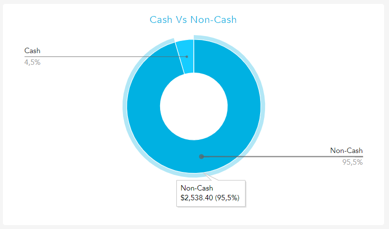 Cash vs non-cash tenders breakdown
