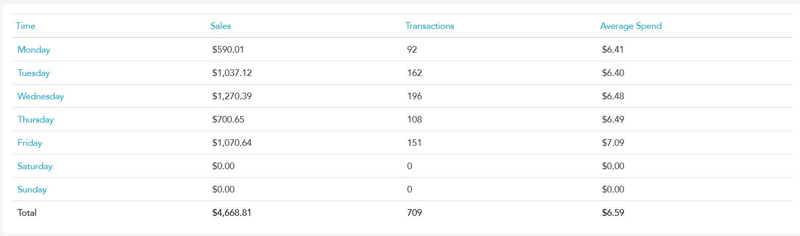 Average spend report detail