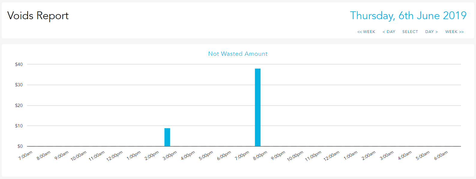 Voids report by half hour