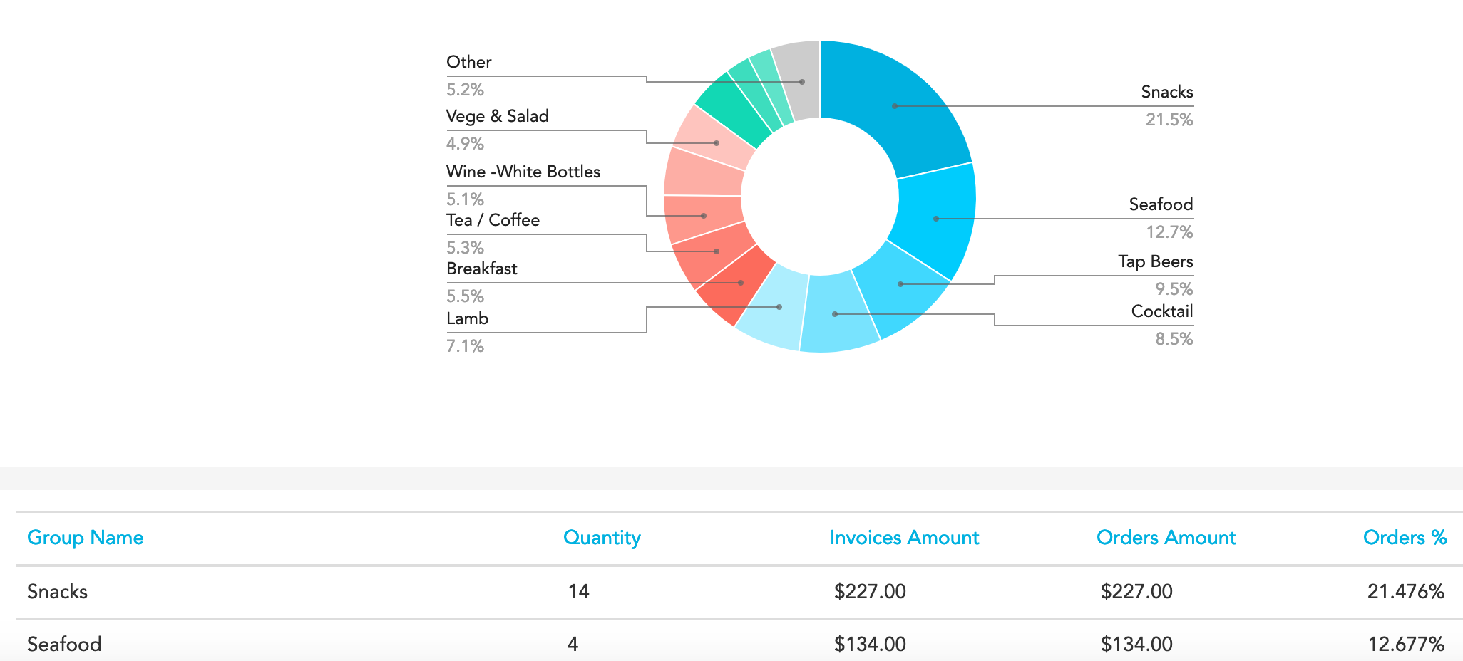 Item groups report