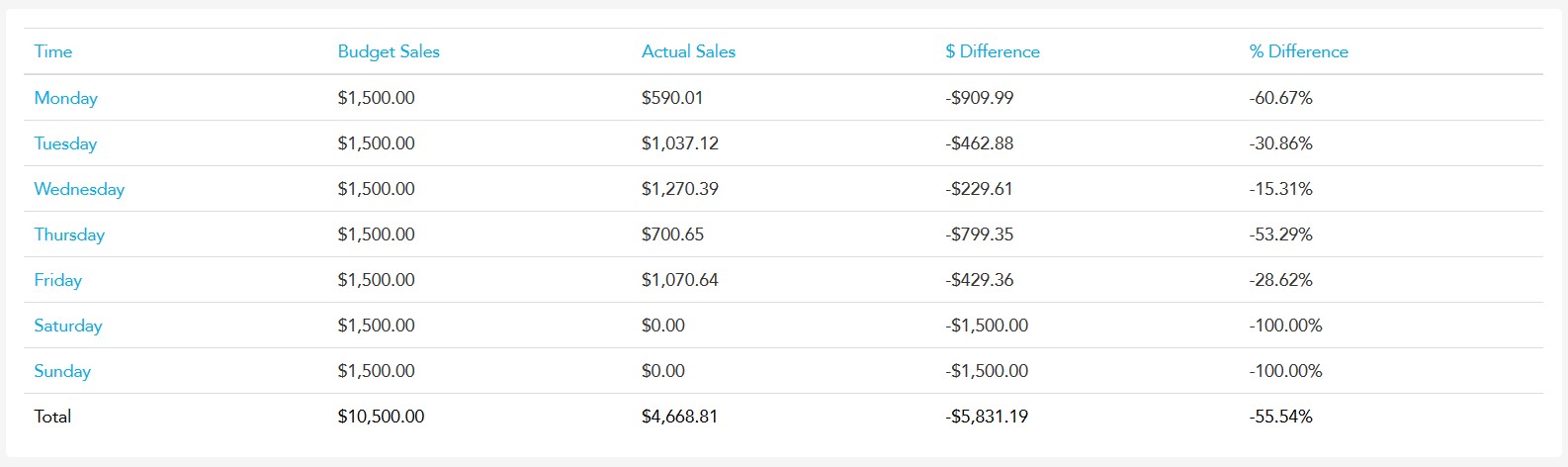 Budget vs actual weekly breakdown