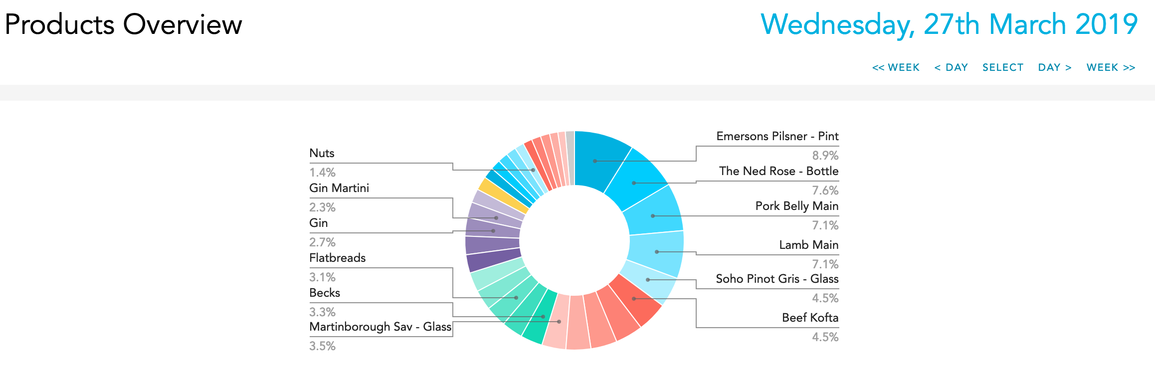 Products report overview