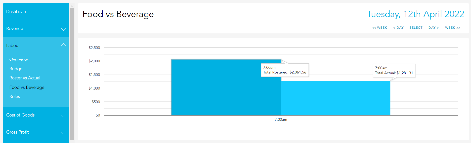 Rostered versus actual labour cost graph