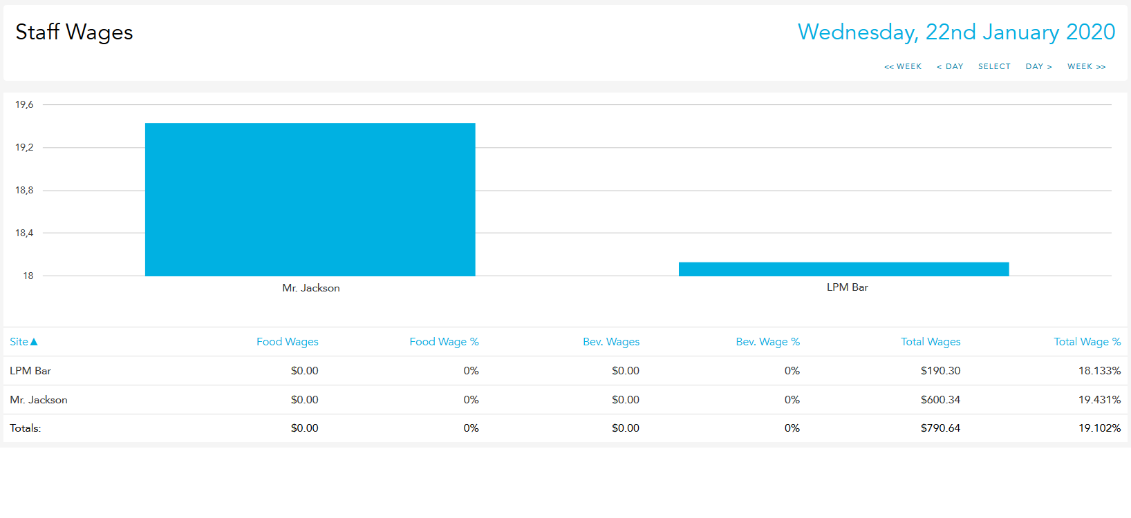 Multisite wage food vs beverage bar graph