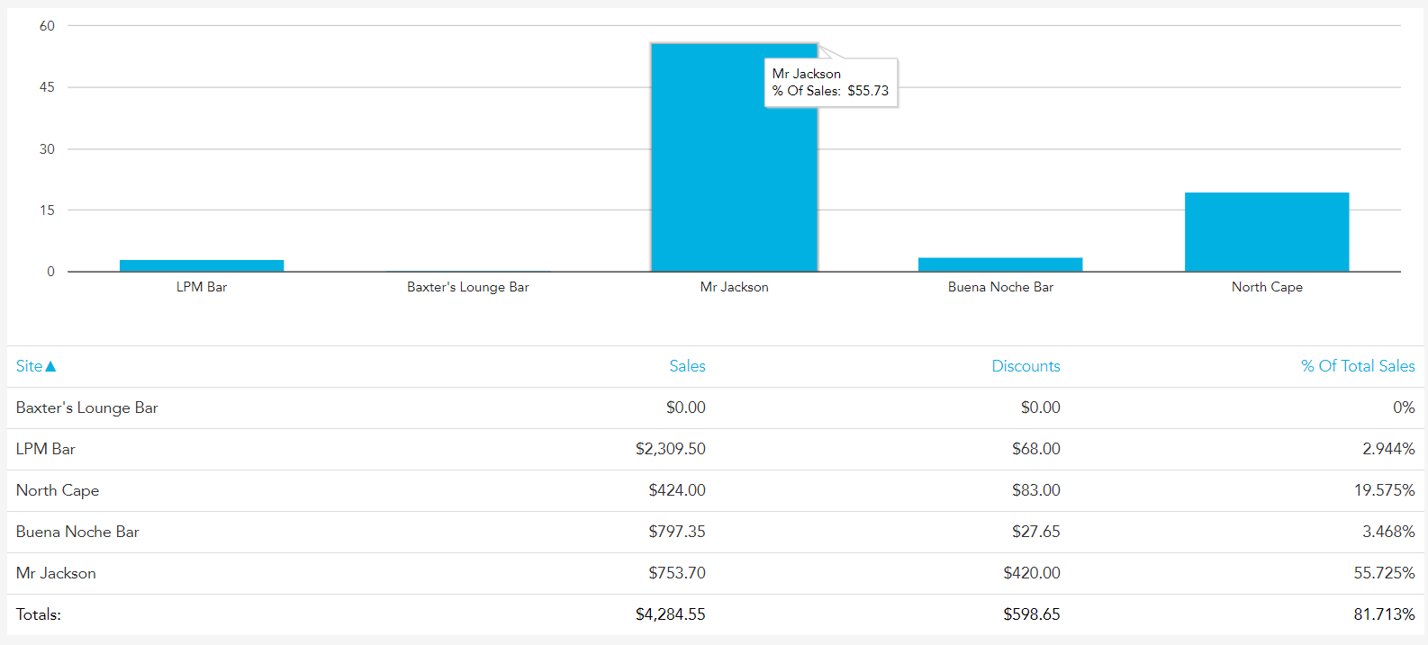 Multisite discounts bar graph