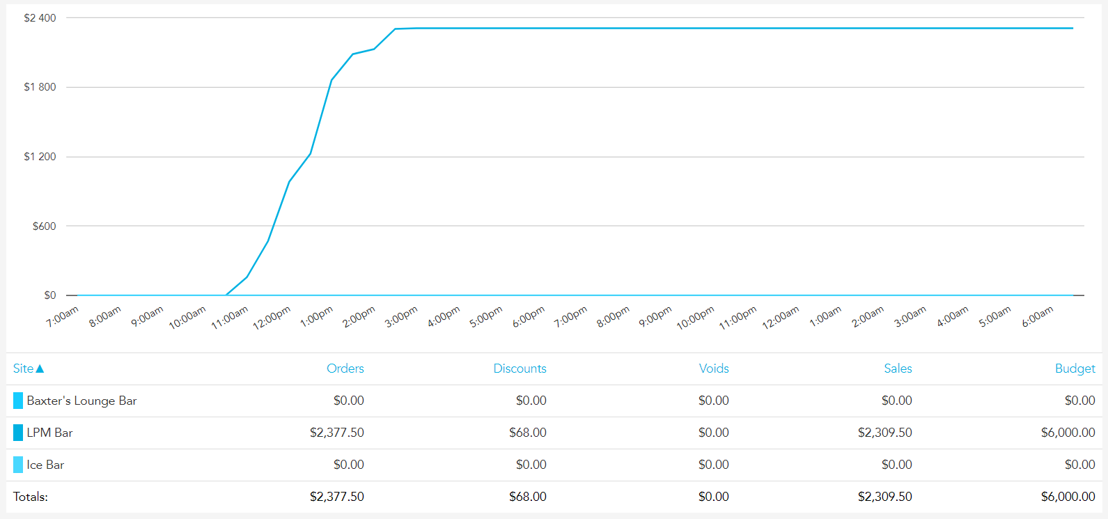 Multisite overview sales comparison graph