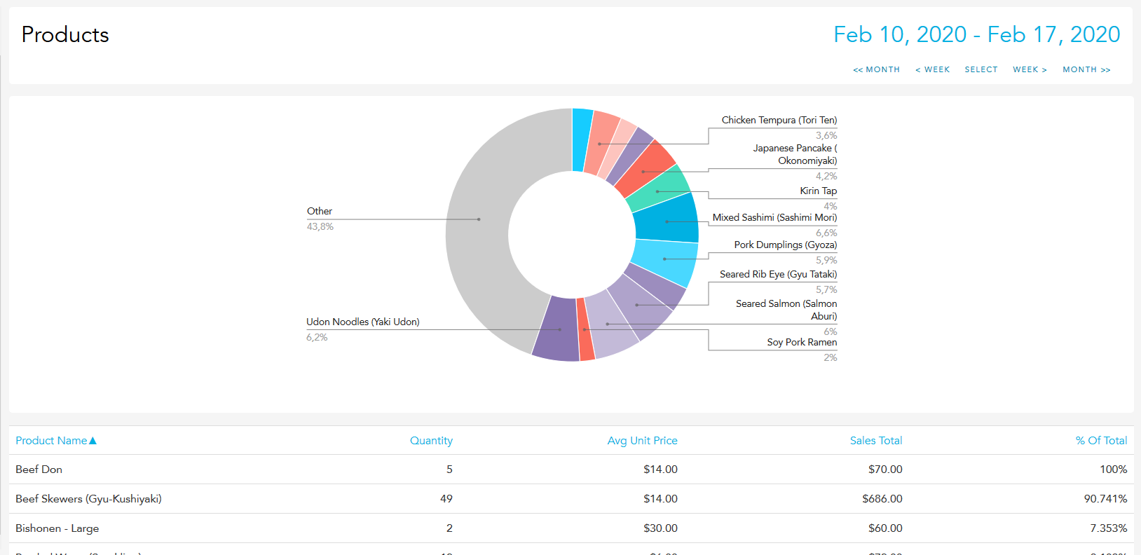 Multisite products pie graph