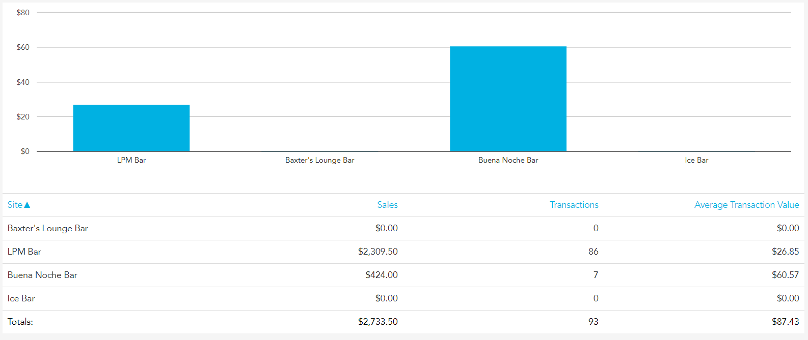 Multisite sales bar graph