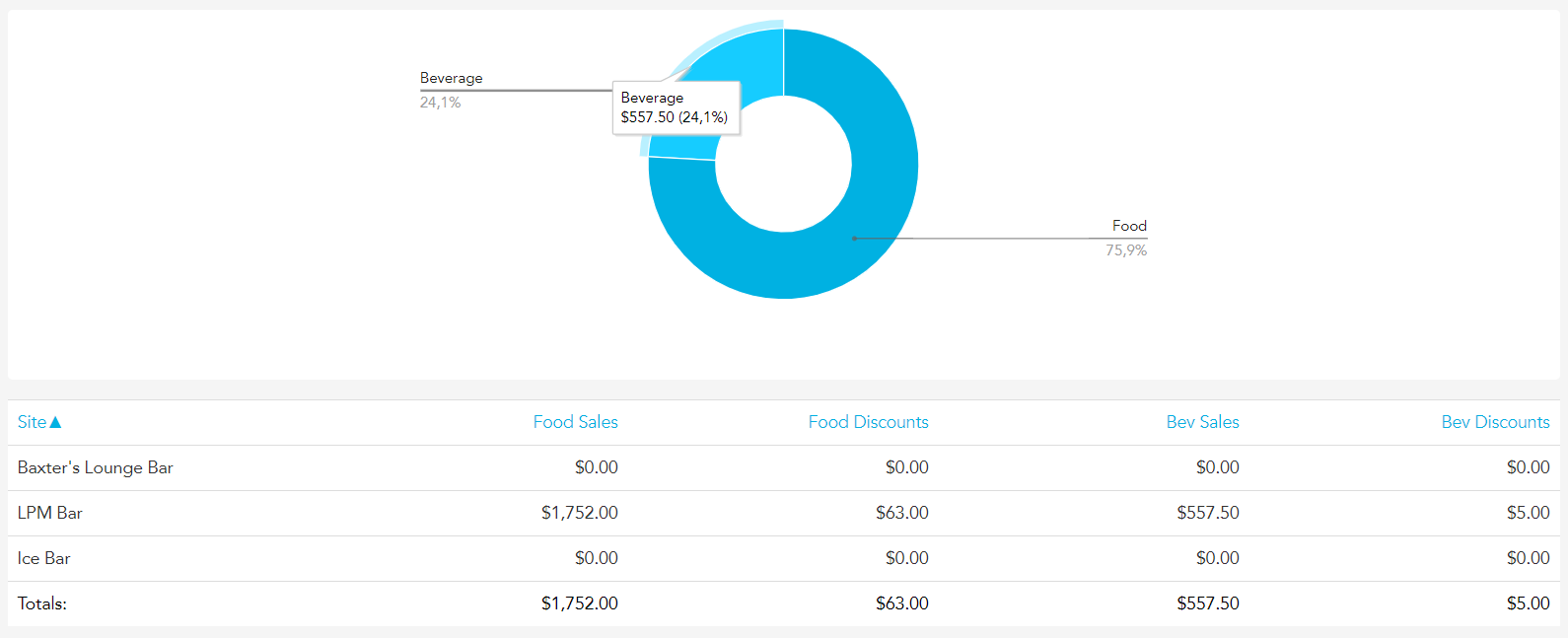 Multisite food vs beverage pie graph