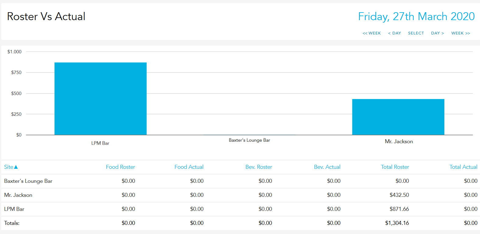 Multisite rostered versus actual wage bar graph