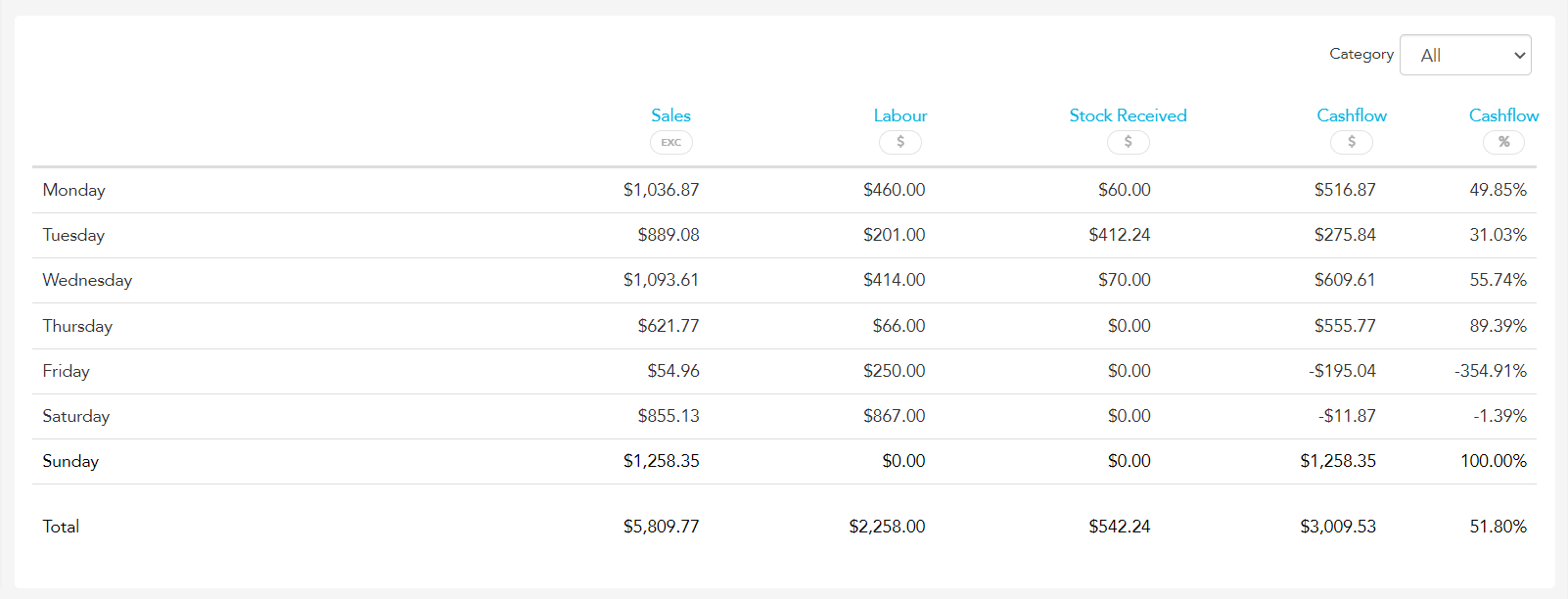 Gross profit purchases totals for period