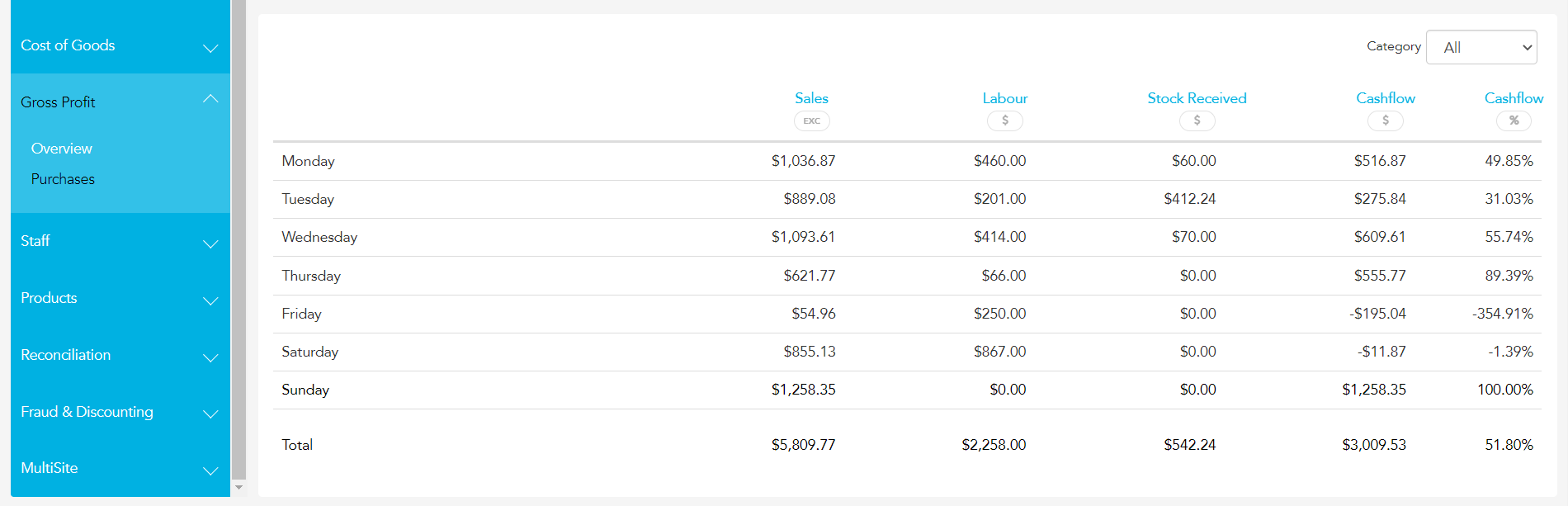 Daily breakdown of sales labour and stock received