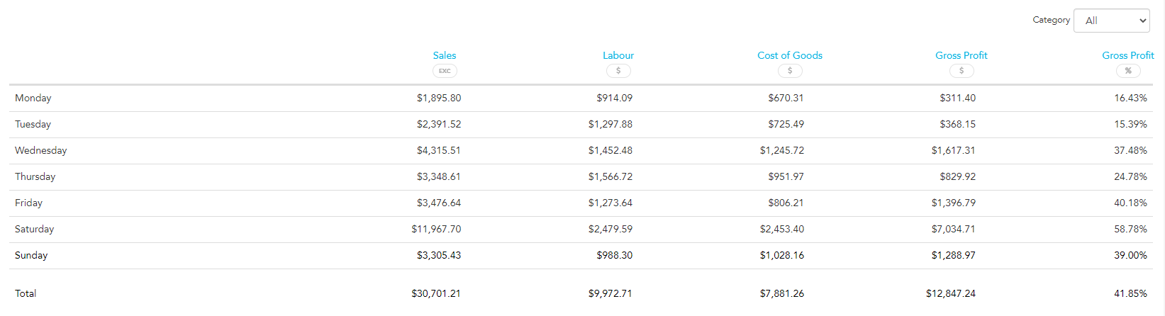 Daily breakdown of sales labour and cost of goods