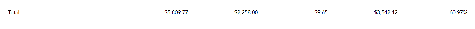 Gross profit overview totals for period
