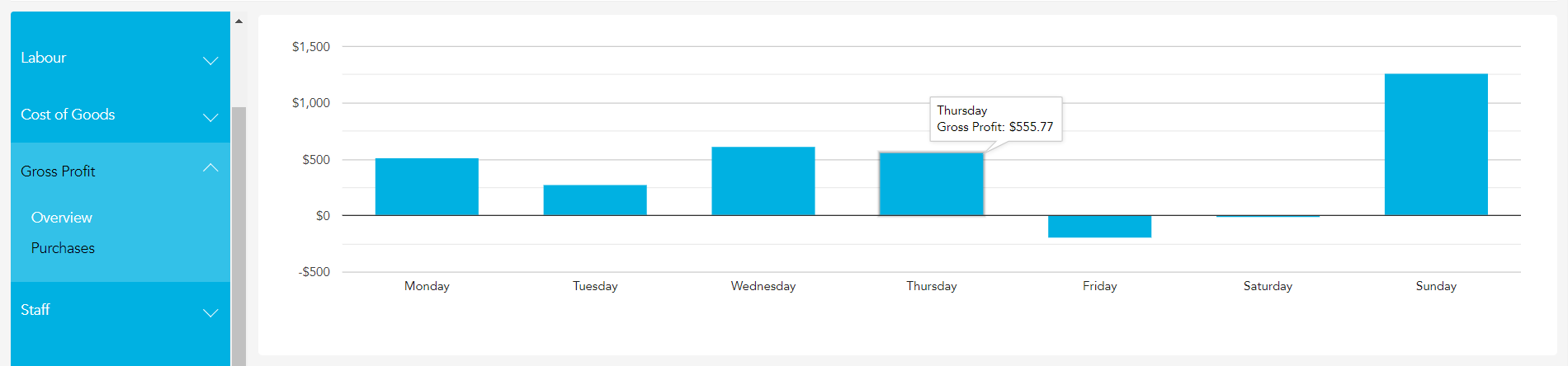 Cashflow graph for purchases report
