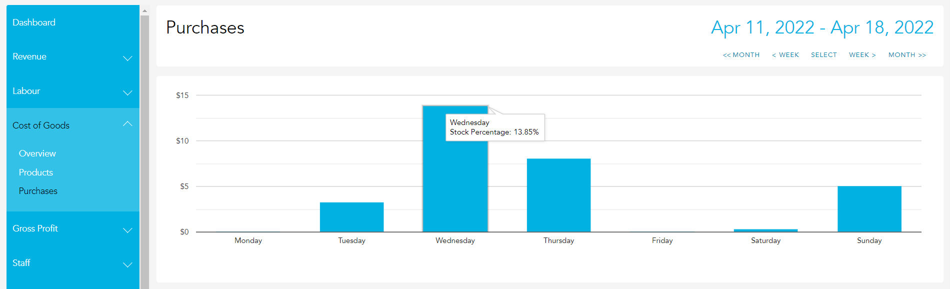 Stock received percentage of sales graph