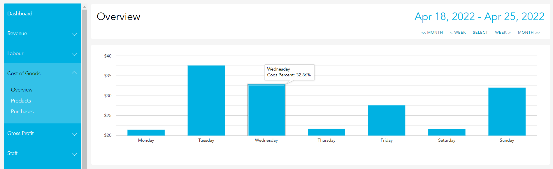 Cost of Goods percentage graph