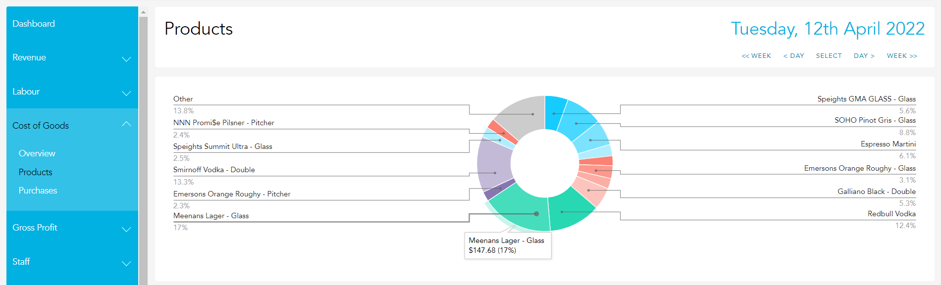 Gross margin graph