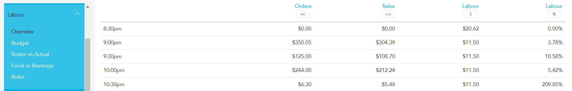 Half-hour orders, sales and labour table