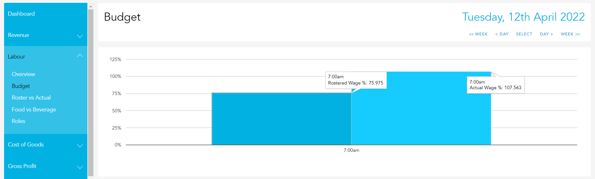 Rostered vs actual labour cost percentage graph