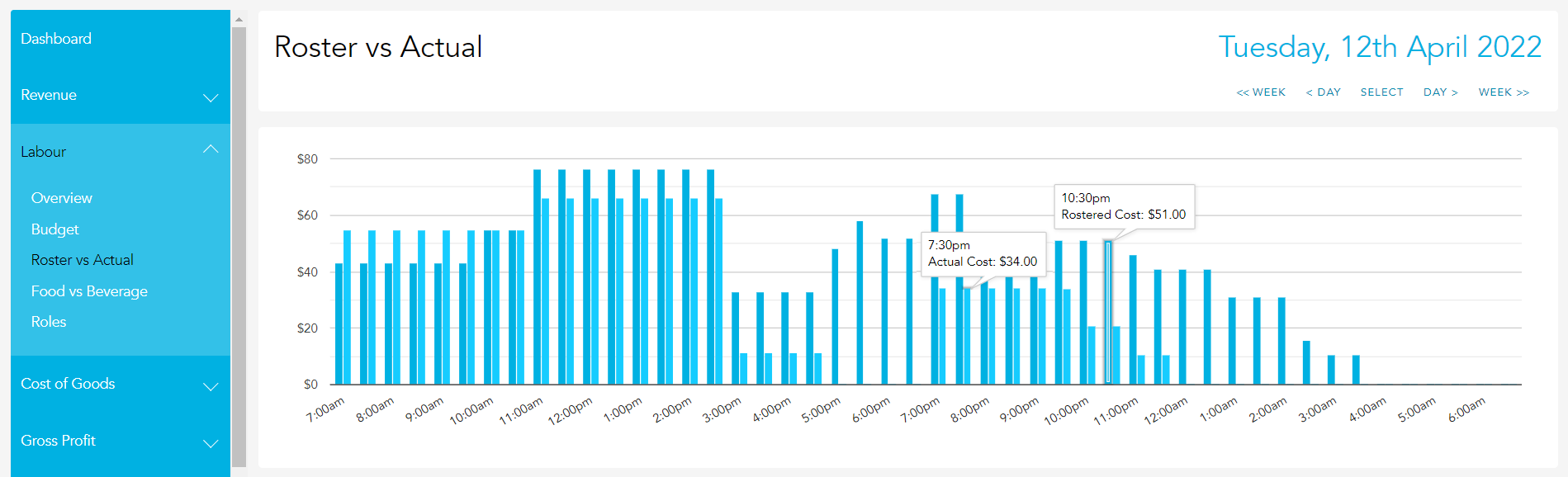 Rostered vs actual labour cost graph
