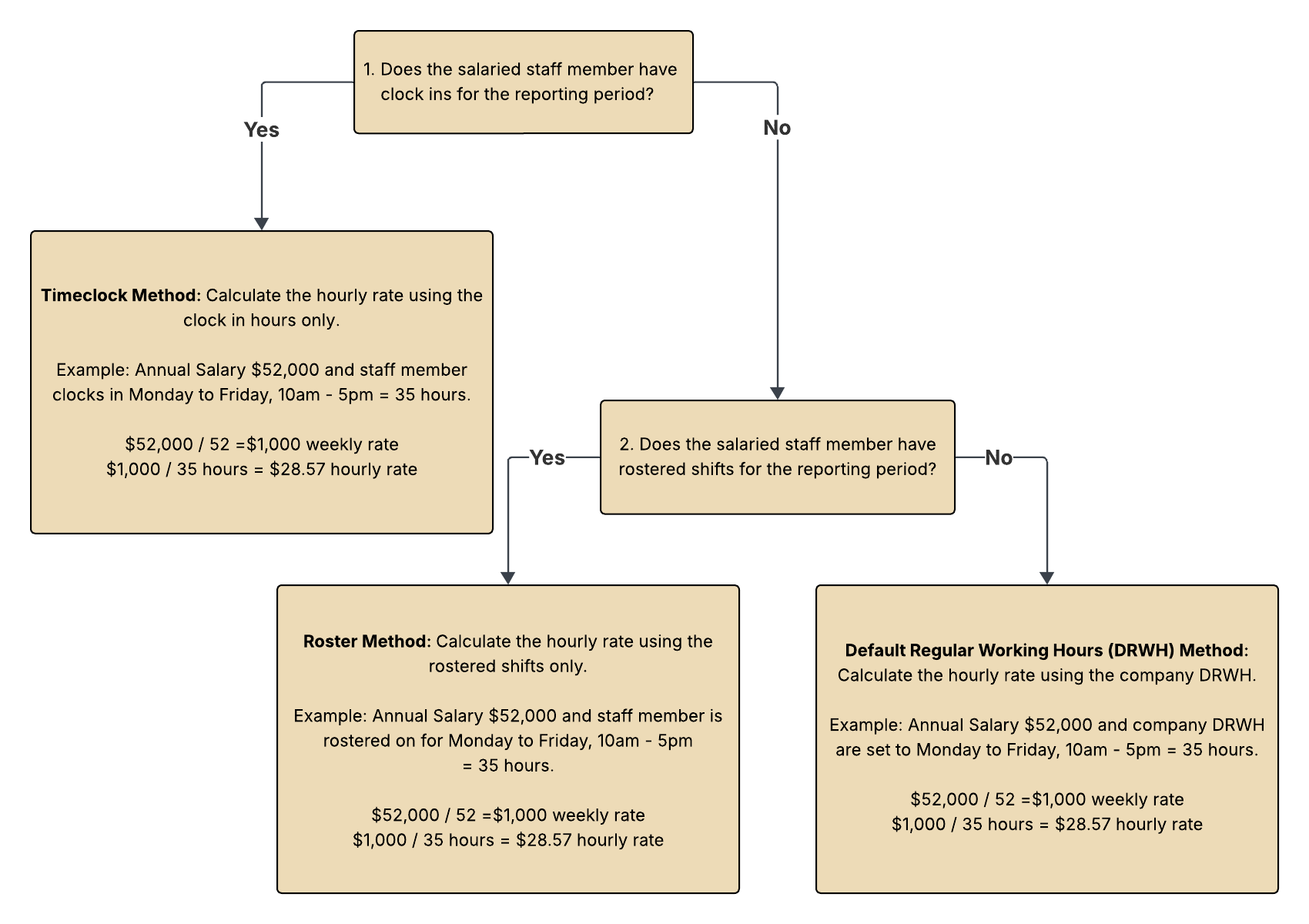 Diagram of the timeclock, roster, RWH hierarchy for salaried staff cost