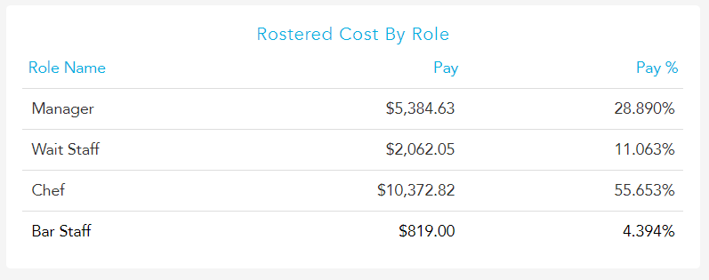 Rostered cost by role report