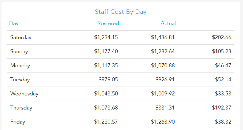 Staff cost by day variance report