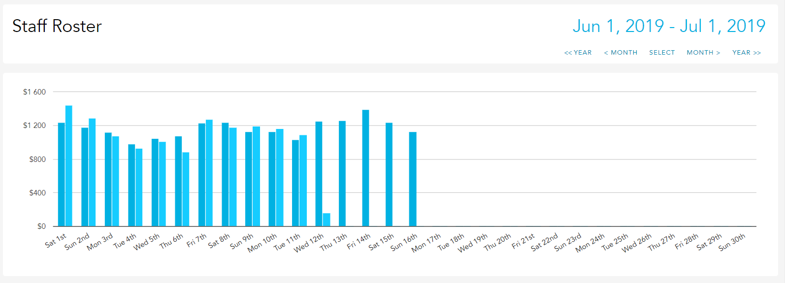 Roster overview graph comparing actual vs rostered wage cost by day