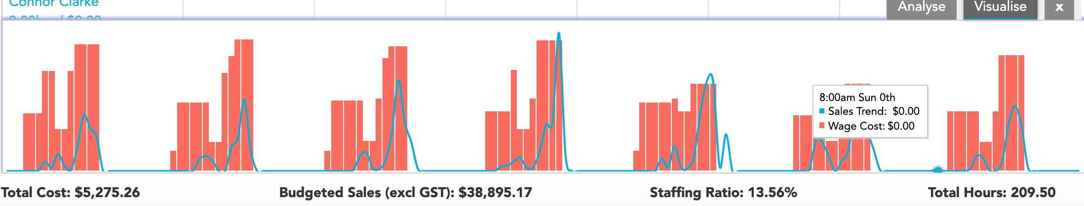 Visualise tool comparing last week's order trends against wage cost