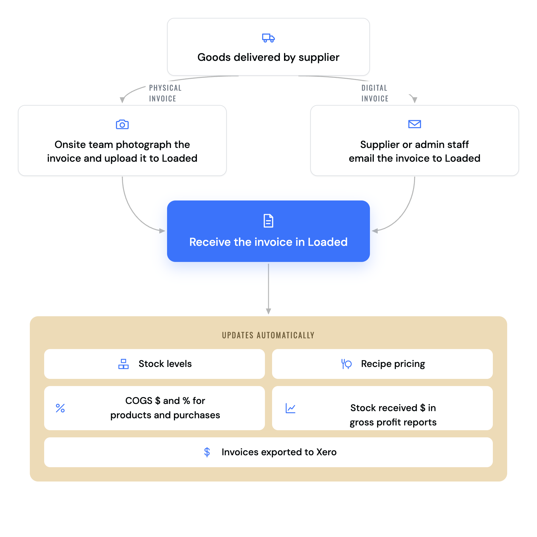 Diagram of Loaded's invoice processing flow from receiving to Xero export