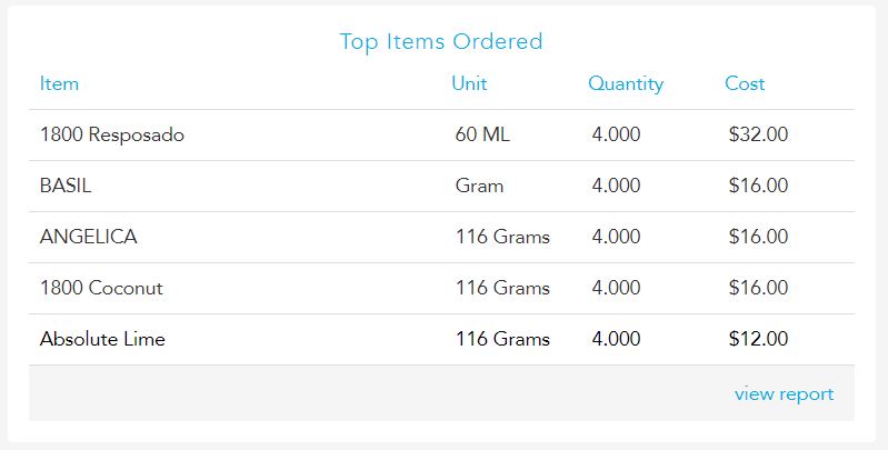 Top 5 ordered items for the week by quantity and cost on the Stock Overview page in Loaded