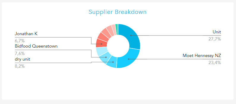 Pie graph showing purchases by supplier on the Stock Overview page in Loaded