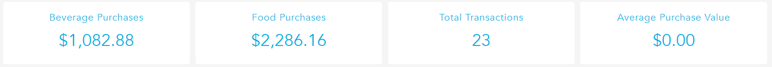 Totals for food, beverage, orders and average purchase value on the Stock Overview page in Loaded