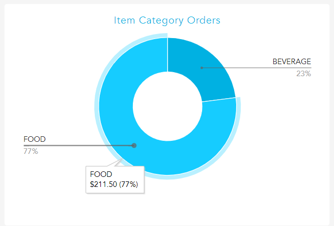 Item Category breakdown pie chart on the dashboard in Loaded