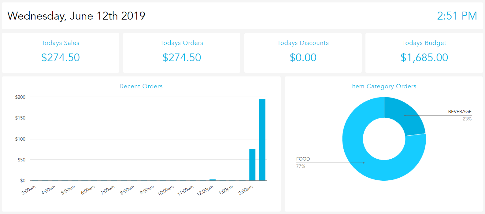 Dashboard overview showing orders, sales, budget and discounts in Loaded
