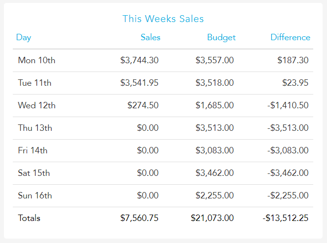 This Weeks Sales report comparing budgeted and actual sales on the dashboard in Loaded