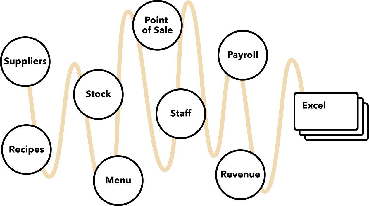 Diagram with circles labeled Suppliers, Recipes, Stock, Menu, Point of Sale, Staff, Payroll, Revenue connected by a wavy line to Excel icons.