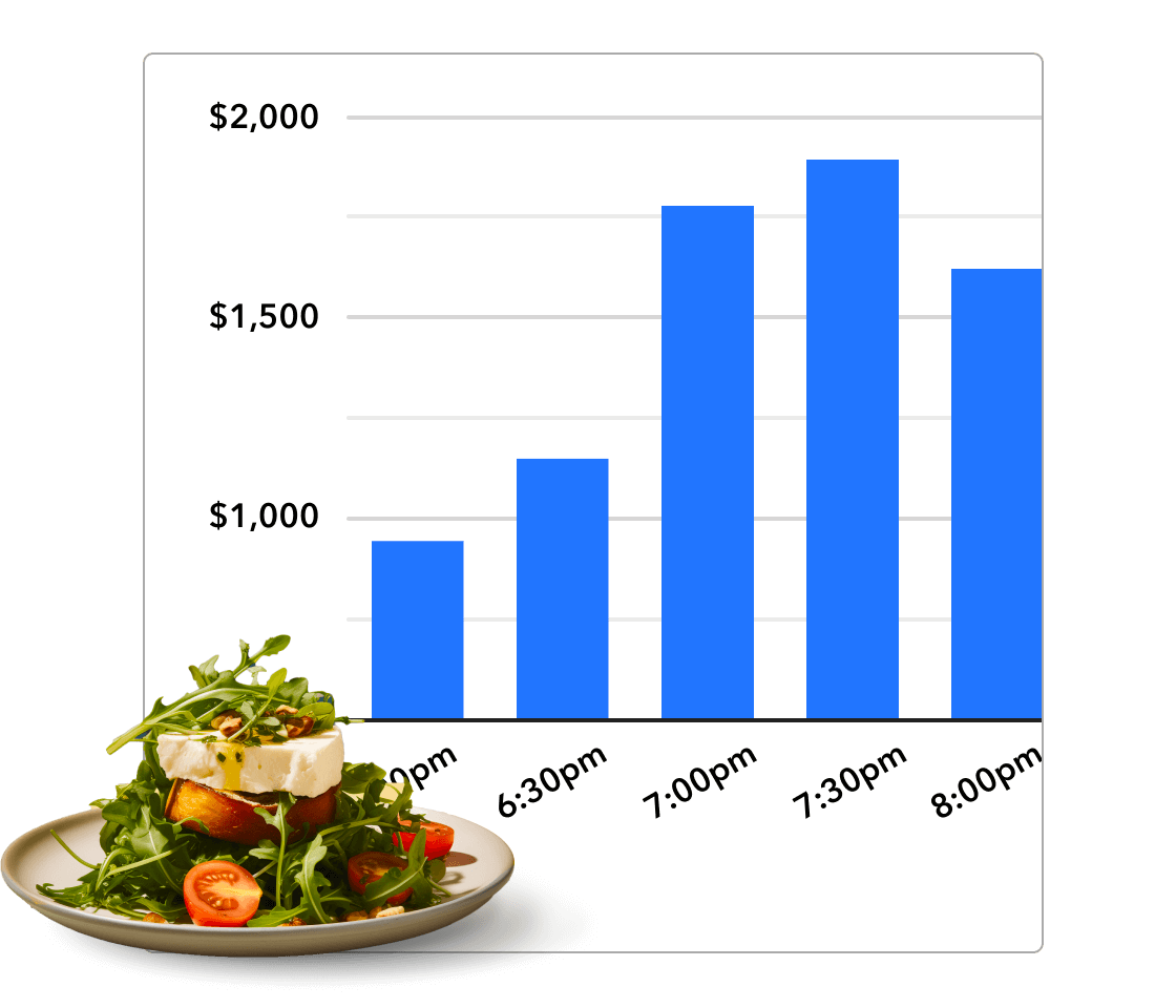Bar chart showing increasing gross profit from 5:00pm to 7:30pm, peaking near $2,000, with a fresh salad plate featuring cherry tomatoes, arugula, and cheese in front.