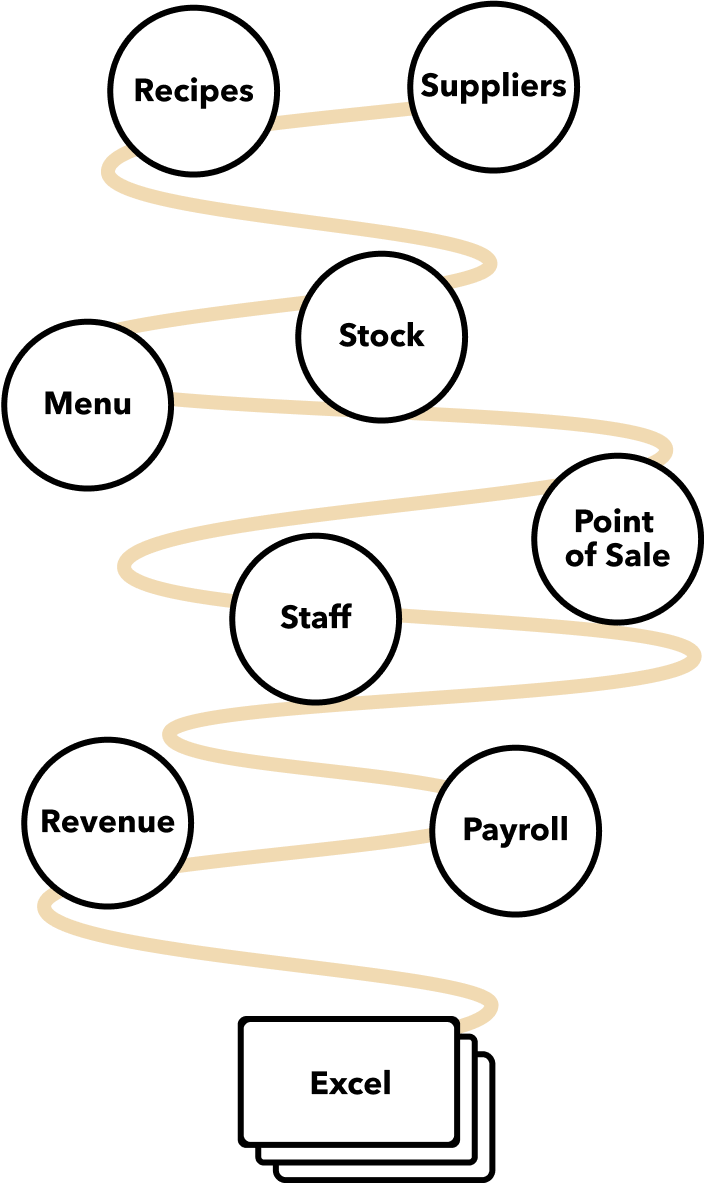 Diagram illustrating a disconnected workflow with circles labeled Recipes, Suppliers, Menu, Stock, Point of Sale, Staff, Revenue, Payroll, connected by a winding beige line ending at a stack of white rectangles labeled Excel.