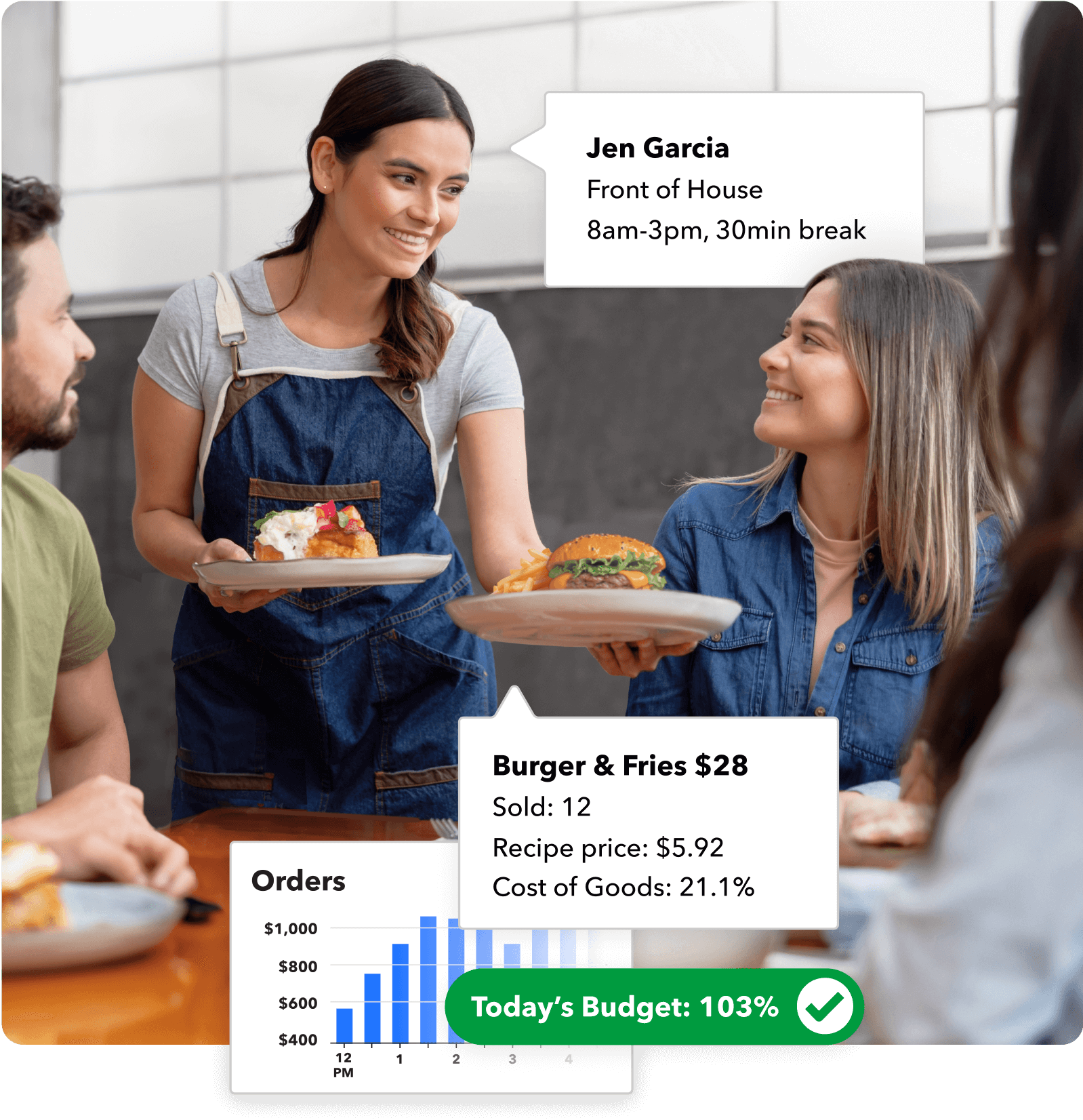 Waitress wearing a denim apron serving a burger and fries and a dessert to smiling customers, with overlaid text boxes showing her schedule and burger sales details.