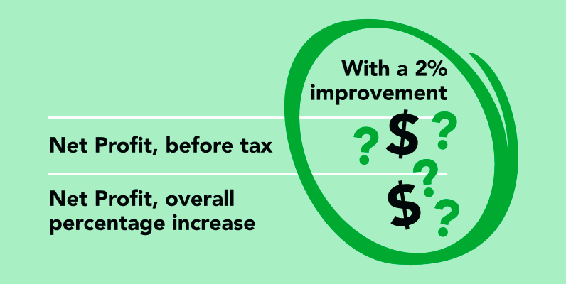 Graphic showing 'Net Profit, before tax' and 'Net Profit, overall percentage increase' with a green circle highlighting 'With a 2% improvement' and dollar signs surrounded by question marks.