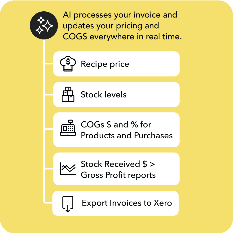 Diagram showing AI process updating invoice pricing and COGS in real time, including recipe price, stock levels, COGs for products and purchases, stock received vs gross profit reports, and invoice exports to Xero.