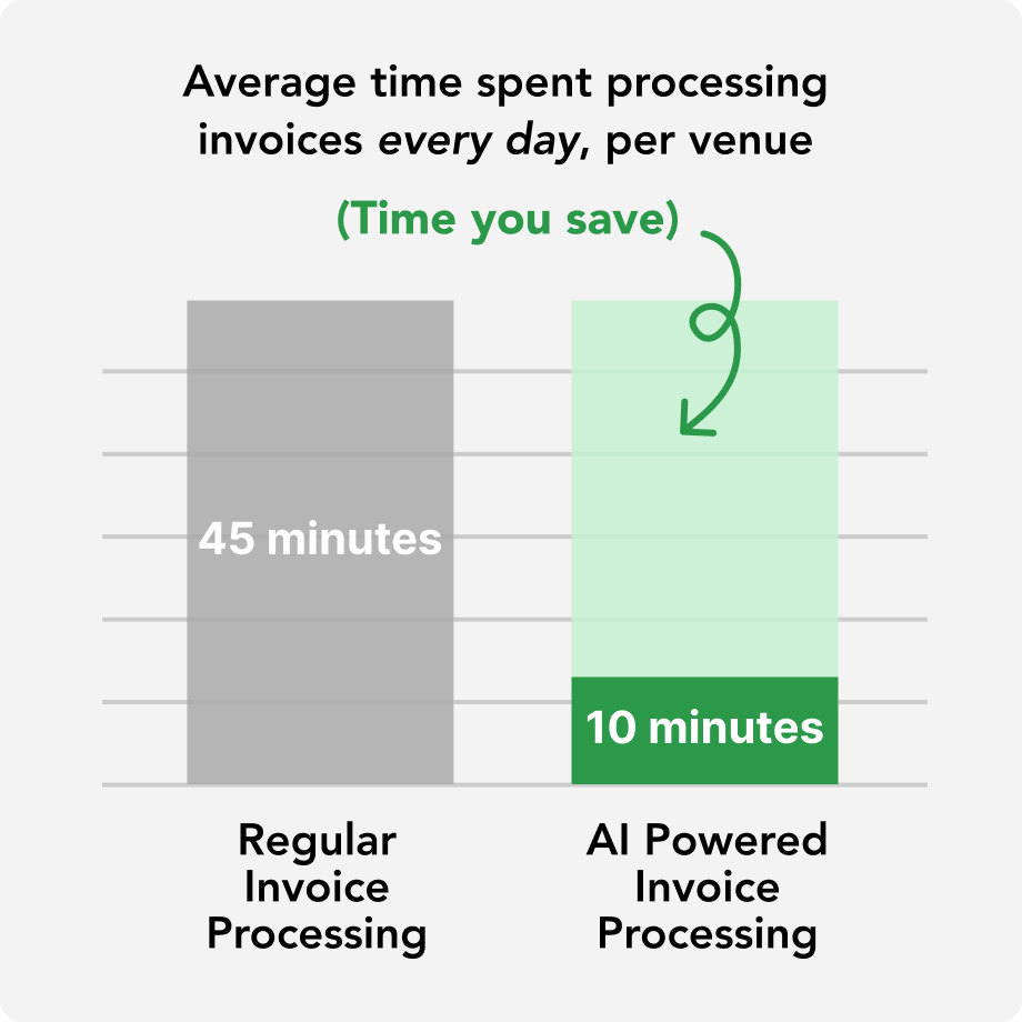 Bar chart comparing average daily time spent processing invoices per venue showing 45 minutes for regular invoice processing and 10 minutes for AI powered invoice processing, highlighting time saved.