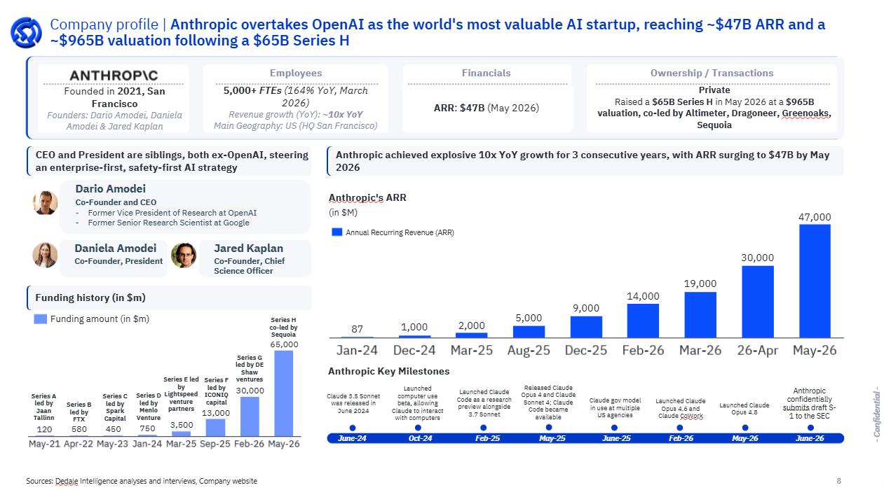 Anthropic ARR growth from $87M in January 2024 to $47B in May 2026, with $65B Series H funding at a $965B valuation — Dedale Intelligence Private Market Leader 360