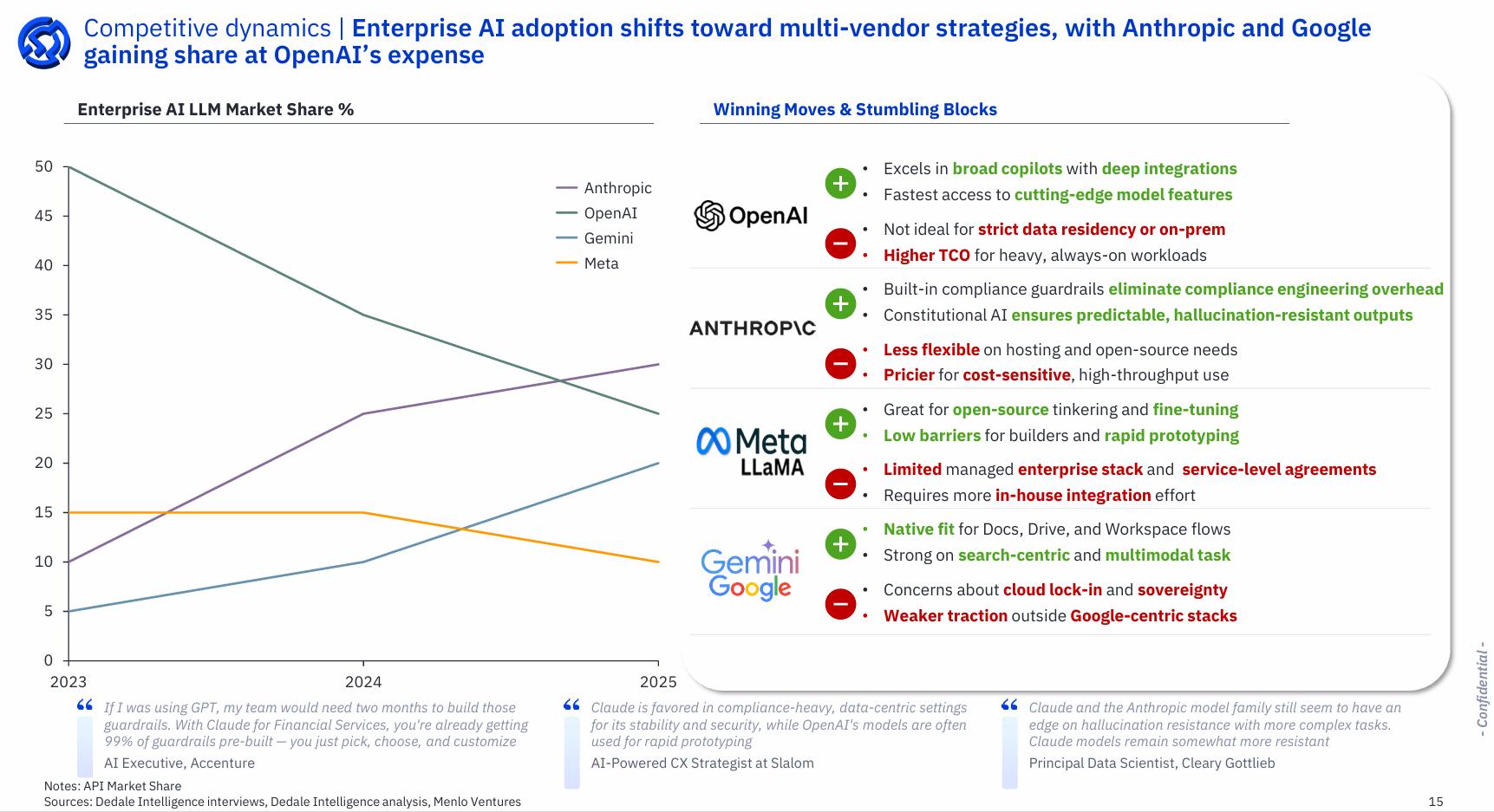 Enterprise AI LLM market share trends 2023 to 2025 showing Anthropic gaining share at OpenAI's expense — Dedale Intelligence
