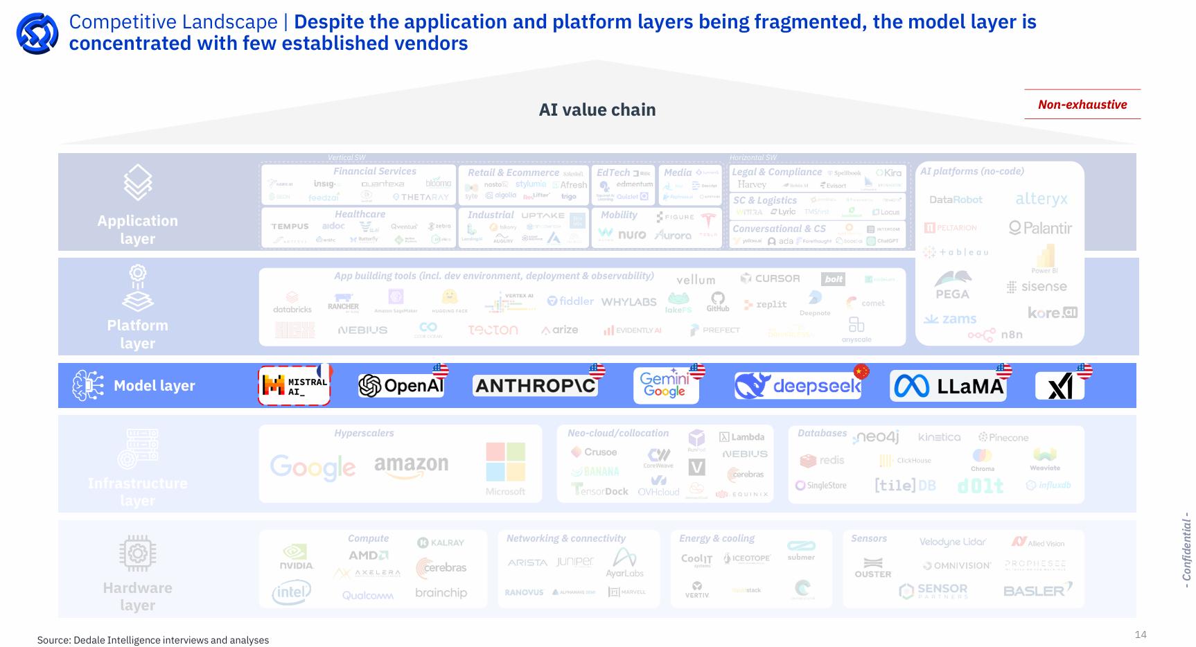 AI value chain competitive landscape showing model layer concentration with Anthropic, OpenAI, Google Gemini, Meta LLaMA, and Mistral — Dedale Intelligence