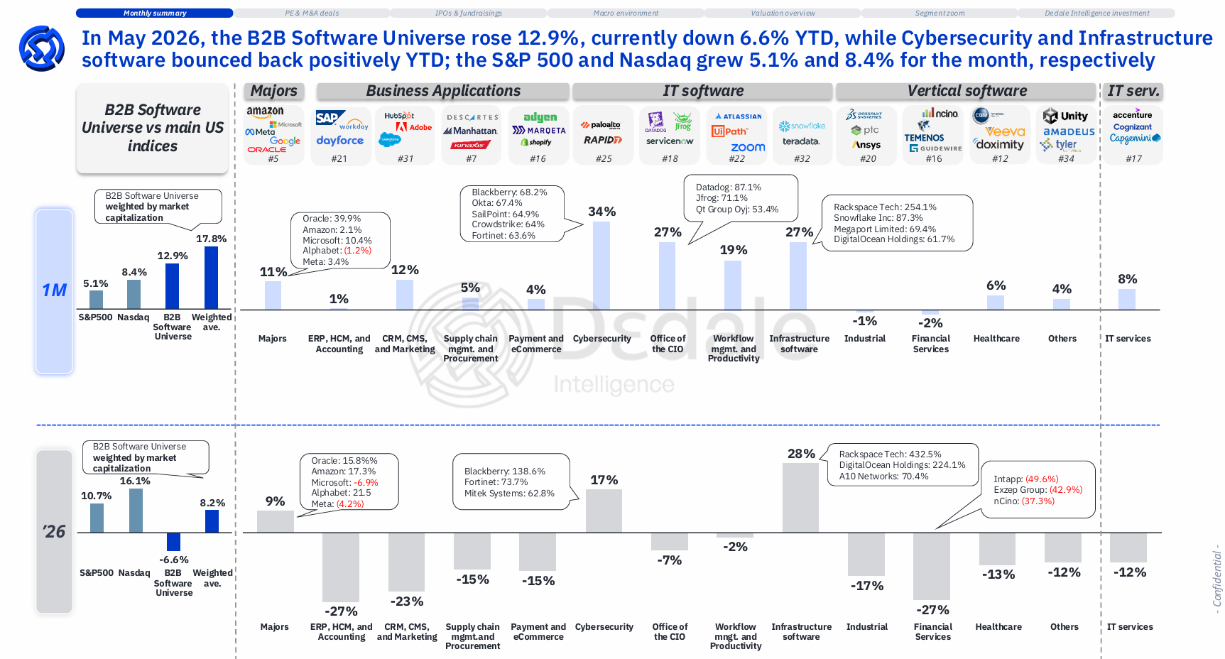 B2B Software Universe performance by segment in May 2026 showing 12.9% monthly gain with Cybersecurity and Infrastructure leading — Dedale Intelligence June 2026 Market Session